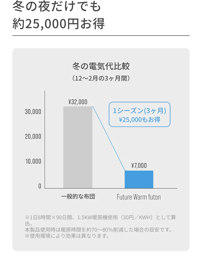冬の夜だけでも約25,000円お得