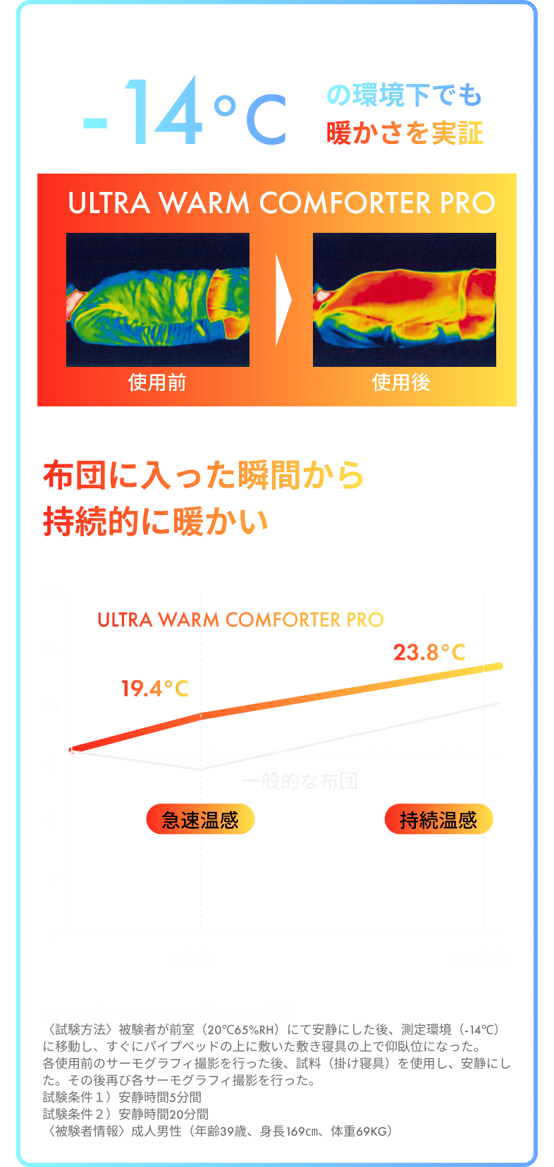 -14℃の環境下でも暖かさを実証。布団に入った瞬間から持続的に暖かい